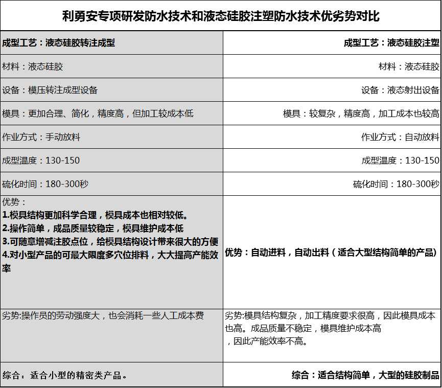 防水工藝對(duì)比圖